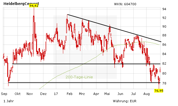 HeidelbergCement: Kurssprung an die DAX-Spitze – das Ende der Talfahrt?