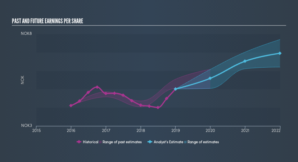 OB:TOM Past and Future Earnings, March 9th 2019