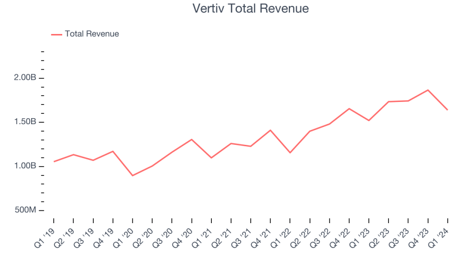 Vertiv Total Revenue