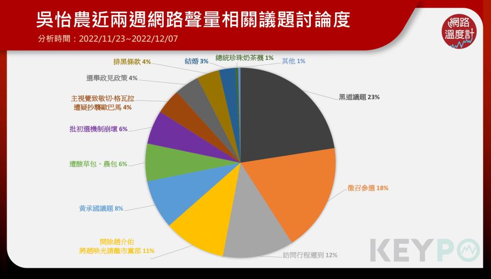 王鴻薇,吳怡農,立委補選,國民黨,民進黨,立委,台北市,選區,投票,黑道,KEYPO大數據關鍵引擎,輿情系統,輿情分析,輿情分析系統