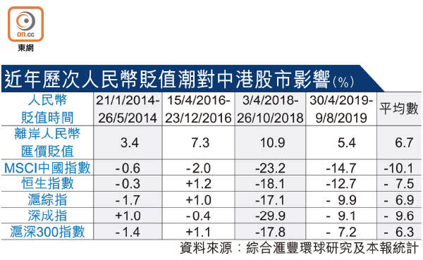 近年歷次人民幣貶值潮對中港股市影響