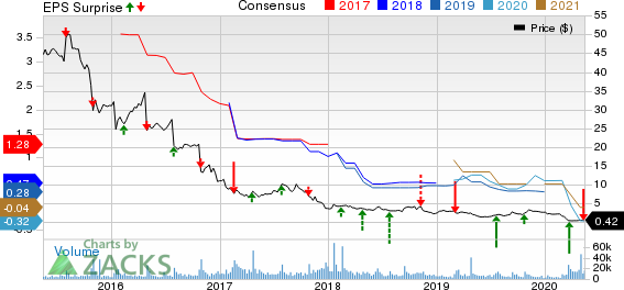 GNC Holdings Inc Price, Consensus and EPS Surprise