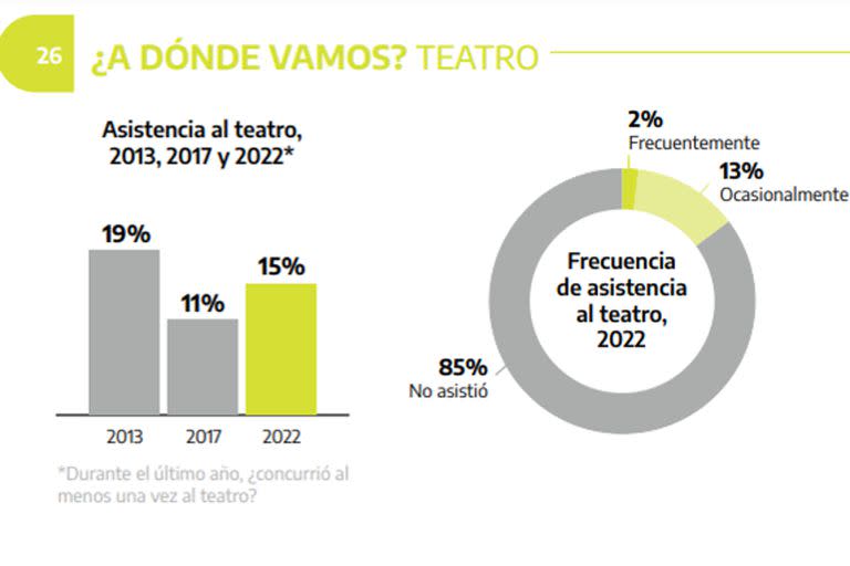 Cuadro estadístico de consumo teatral elaborado por el Sinca