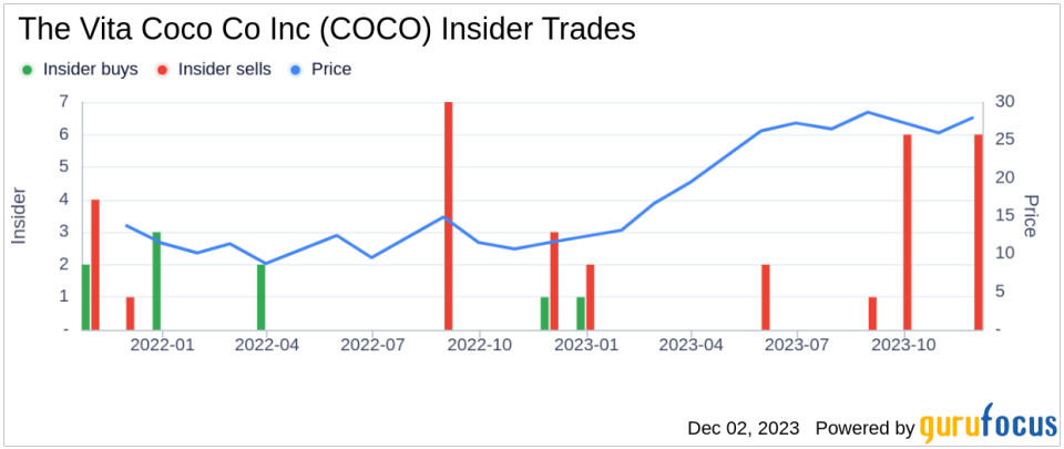 Insider Sell Alert: Chief Sales Officer Es Van Sells 5,537 Shares of The Vita Coco Co Inc (COCO)