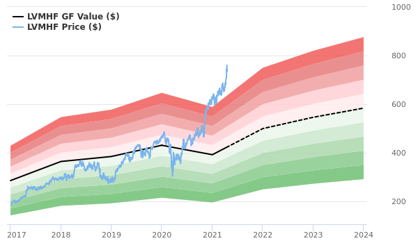 LVMH Moet Hennessy Louis Vuitton SE Stock Shows Every Sign Of Being Significantly Overvalued