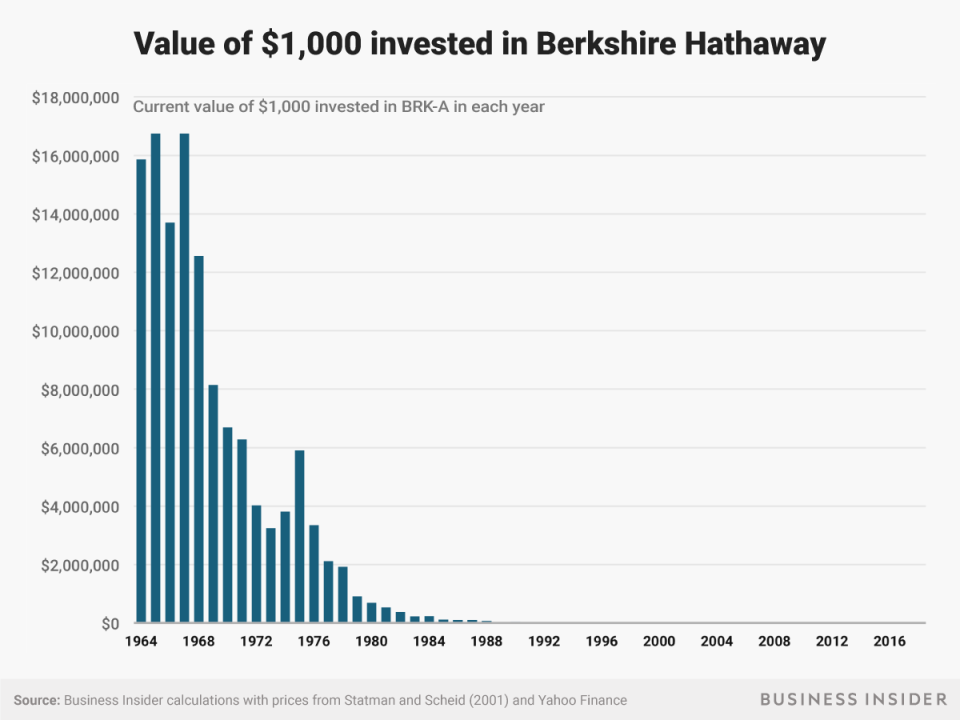 linear buffett investment