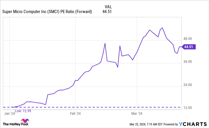 SMCI PE Ratio (Forward) Chart