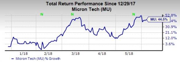 Given the outperformance of the technology sector in recent times, we suggest top 5 large cap tech picks that promise a winning portfolio.