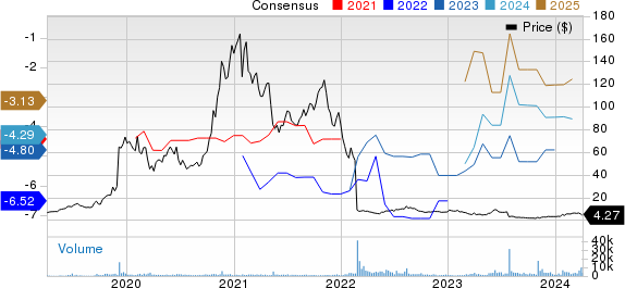 Kodiak Sciences Inc. Price and Consensus