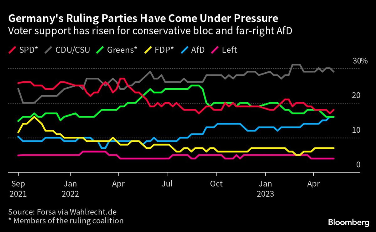 Scholz‘ SPD verteidigt die Bremer Festung im deutschen Bundesland