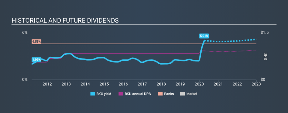 NYSE:BKU Historical Dividend Yield April 8th 2020