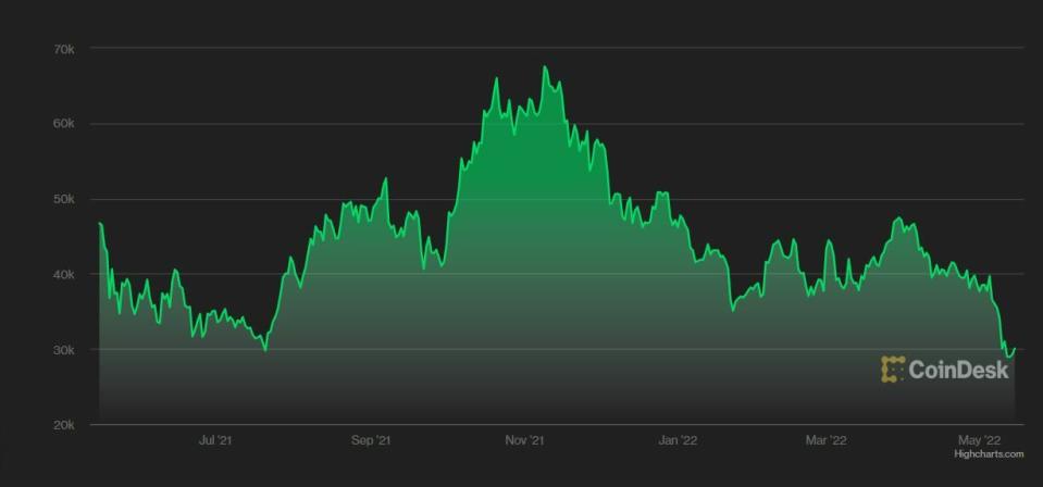 Bitcoin cotización anual del valor 