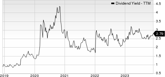 EOG Resources, Inc. Dividend Yield (TTM)