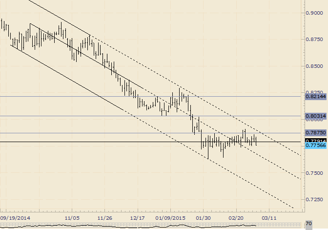 AUD/USD Turns Over (Again) Before Channel Resistance