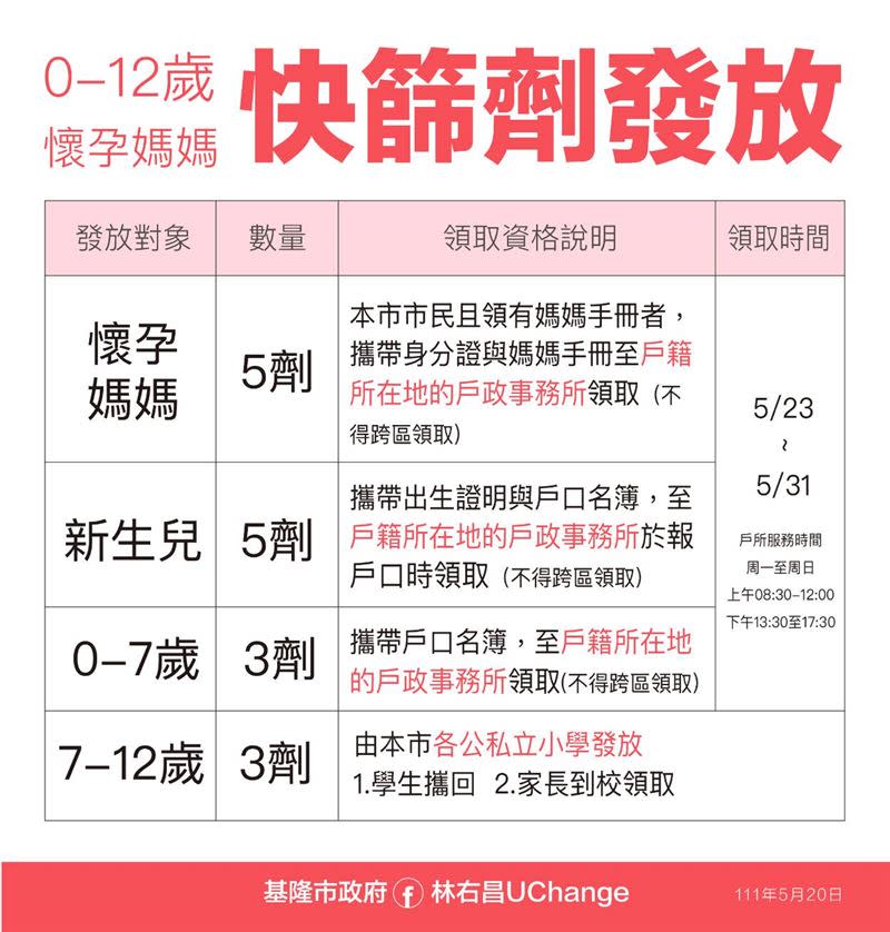 基隆市針對12歲以下孩童、孕婦，免費發放快篩劑。（圖／基隆市提供）