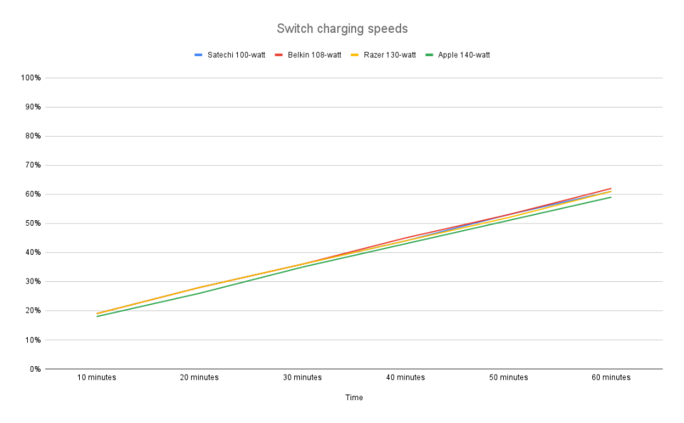 <p>Charging speeds for various 100-watt or higher power adapters when connected to a Nintendo Switch.</p>
