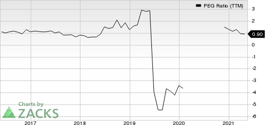 MACOM Technology Solutions Holdings, Inc. PEG Ratio (TTM)