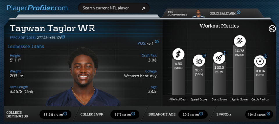 Taywan Taylor advanced stats & metrics profile on PlayerProfiler.com