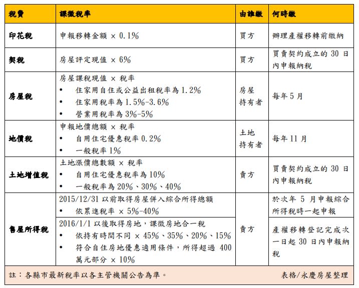 常見房屋6稅，一次看稅率、由誰繳、何時繳。（圖／永慶房屋提供）