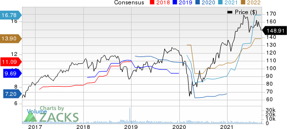 Celanese Corporation Price and Consensus