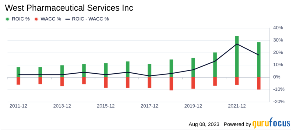 Is West Pharmaceutical Services Inc (WST) Fairly Valued?