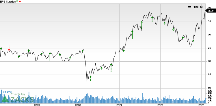 Interpublic Group of Companies, Inc. (The) Price and EPS Surprise