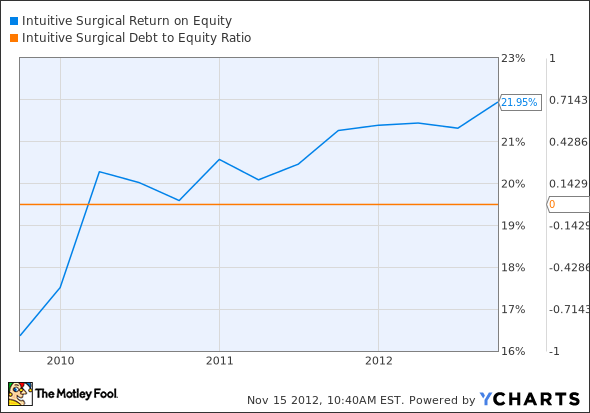 ISRG Return on Equity Chart