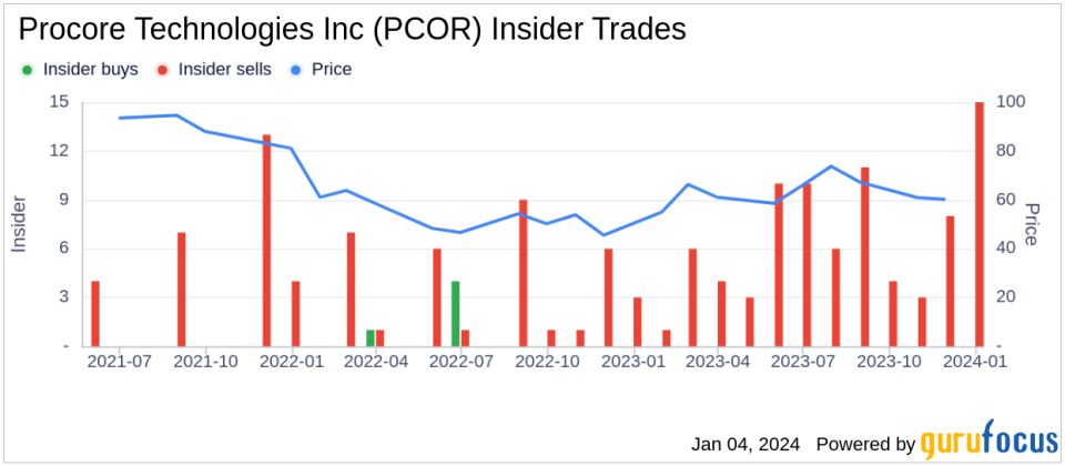 Procore Technologies Inc's Chief Legal Officer Sells Company Shares