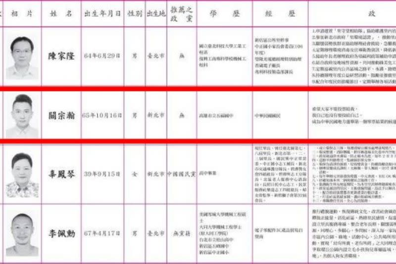 ▲新北市新店區中正里里長候選人關宗瀚決心當「首位零票候選人」，得票數超出期待，挑戰大失敗。（圖／截自中選會官網）