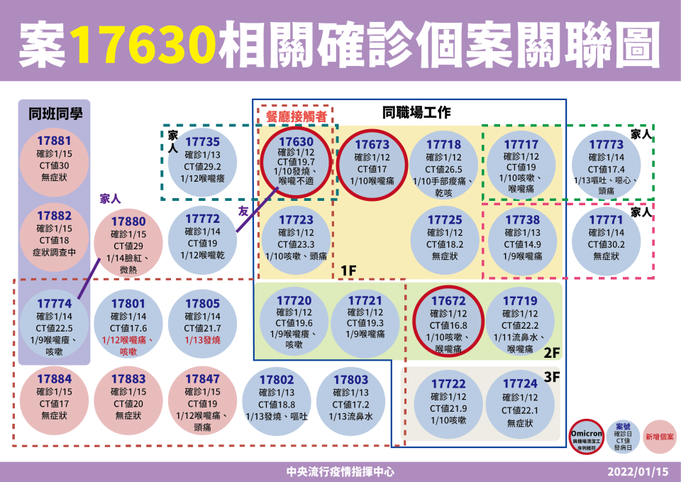 今日新增的6例分別為在西堤打工的確診女學生2位同班同學、1位同住家人以及3名顧客。（圖／指揮中心提供）