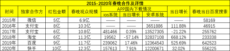  2015—2020年春晚合作及詳情，製圖：盒飯財經   