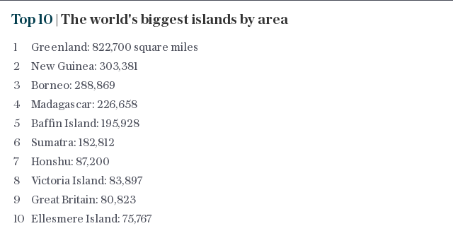 Top 10 | The world's biggest islands by area