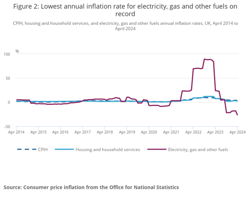 Lowest annual inflation rate for electricity, gas and other fuels on record (ONS)