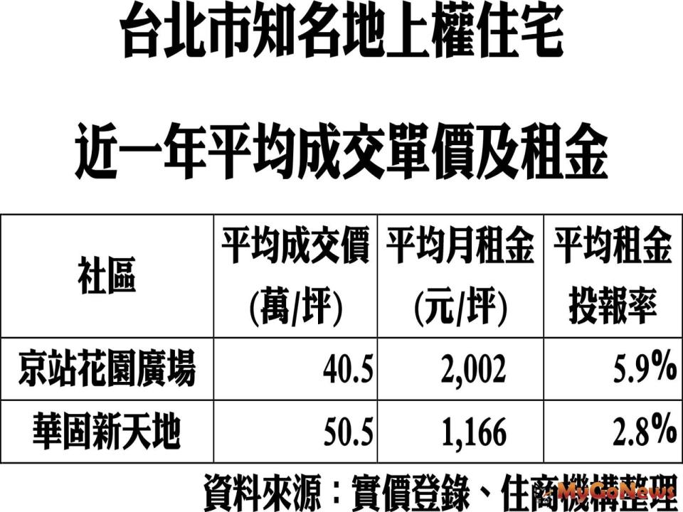 ▲台北市知名地上權住宅近一年平均成交單價及租金