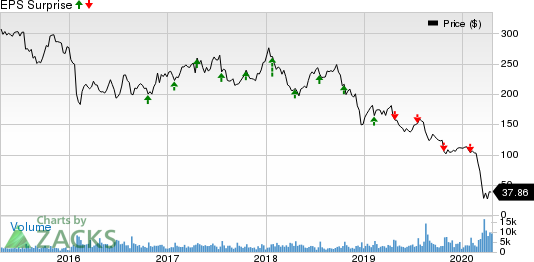 Alliance Data Systems Corporation Price and EPS Surprise