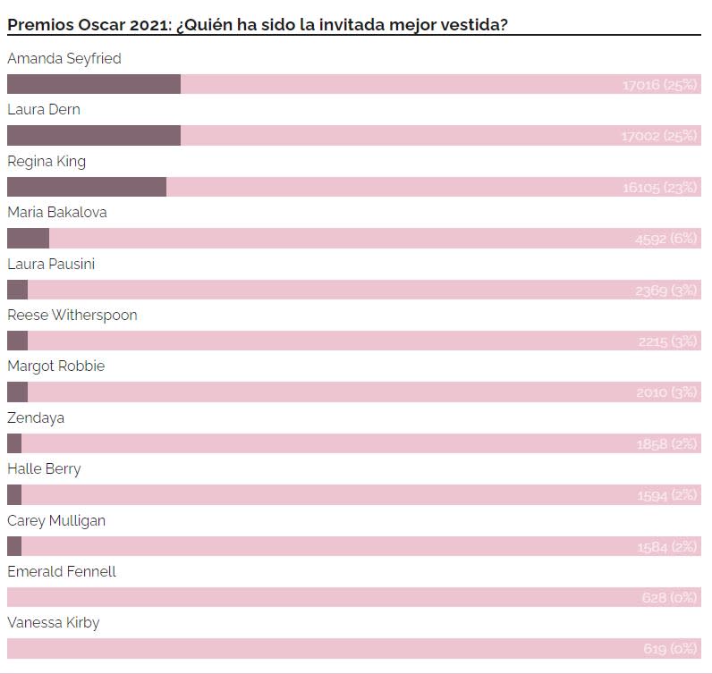 Las mejor vestidas de los Oscars 2021