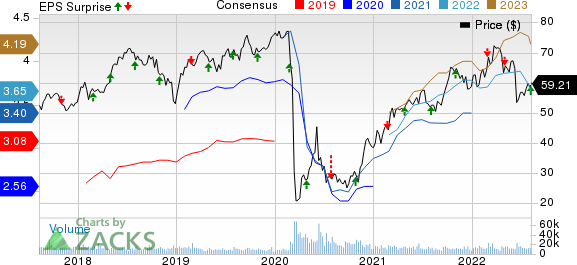 ONEOK, Inc. Price, Consensus and EPS Surprise