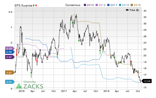 Aclaris (ACRS) doesn't possess the right combination of the two key ingredients for a likely earnings beat in its upcoming report. Get prepared with the key expectations.