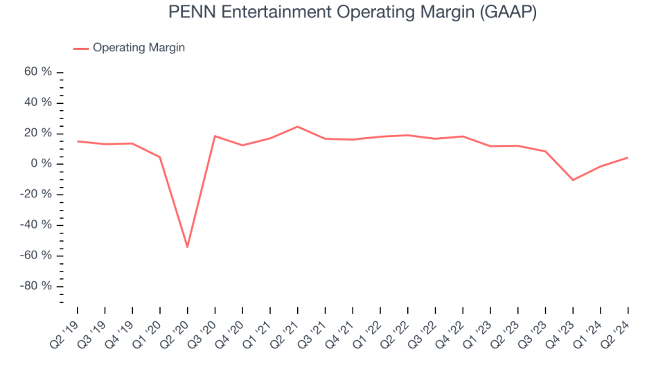 PENN Entertainment Operating Margin (GAAP)