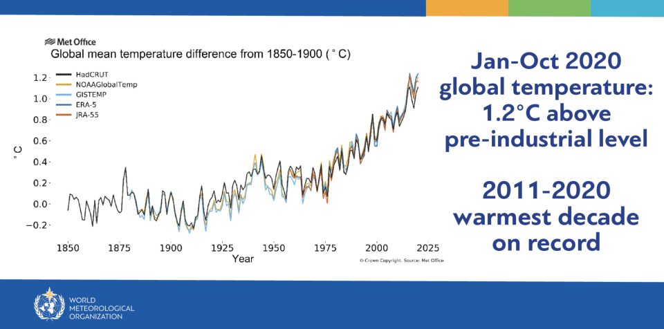 <p>2020 is set to be one of three hottest years on record, according to the UN</p>WMO