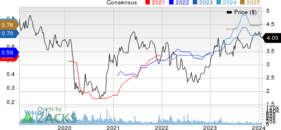 Banco Santander, S.A. Price and Consensus