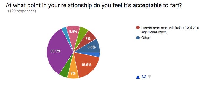 Here's When It's OK To Start Openly Farting In a Relationship 