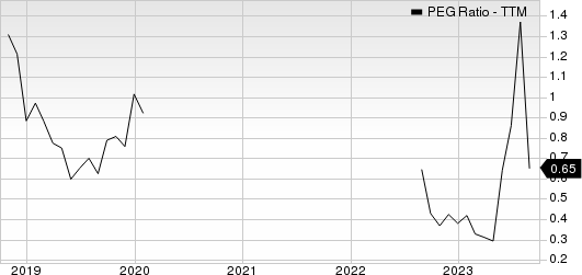 HF Sinclair Corporation PEG Ratio (TTM)