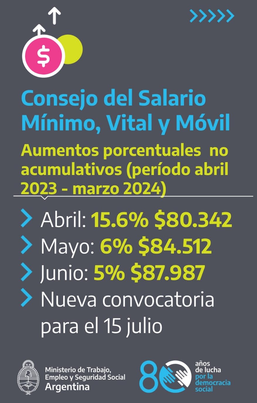 El salario mínimo será de casi $88.000 en el mes de junio.