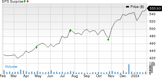 Roper Technologies, Inc. Price and EPS Surprise