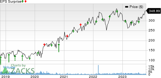 Molina Healthcare, Inc Price and EPS Surprise