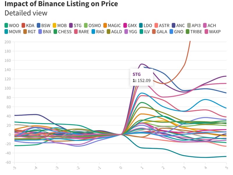 This analytical chart shows that most coins experienced a significant price increase in the days after they were listed on Binance. (Ren & Heinrich)