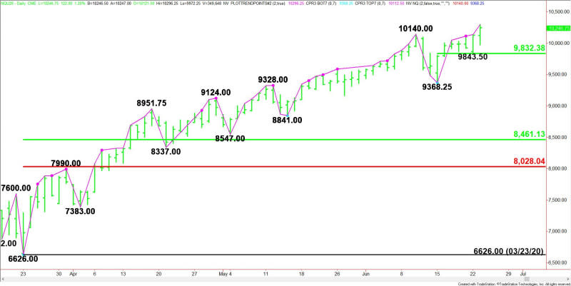 Daily September E-mini NASDAQ-100 Index