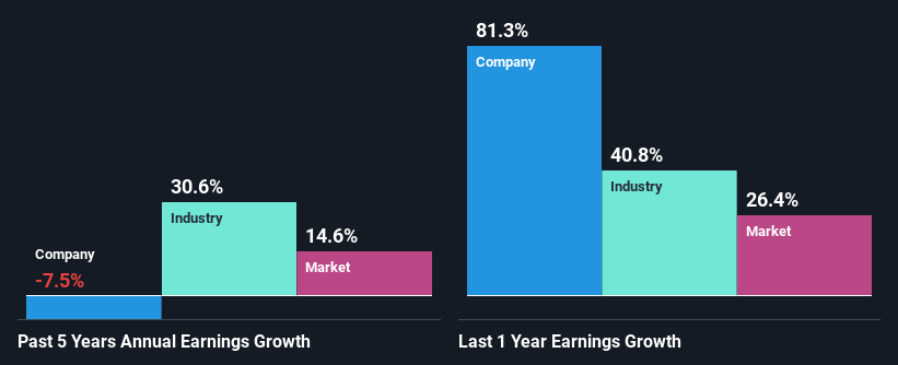 past-earnings-growth