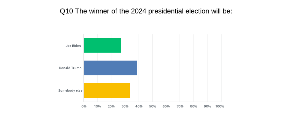 Source: Yahoo Finance survey of 3,848 audience members December 18-20